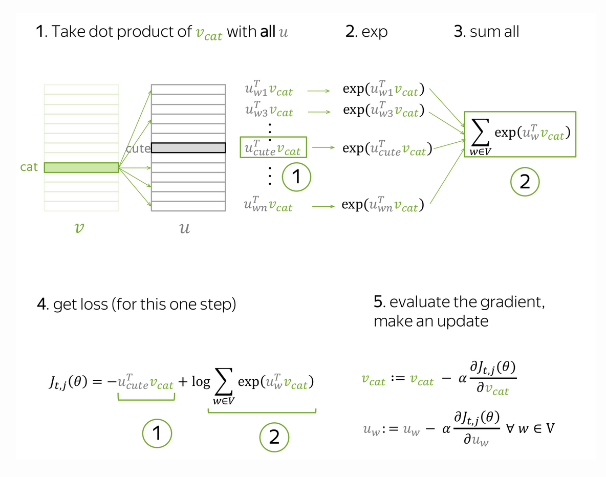 Schematic Illustration of Word2Vec (Lena Voita)