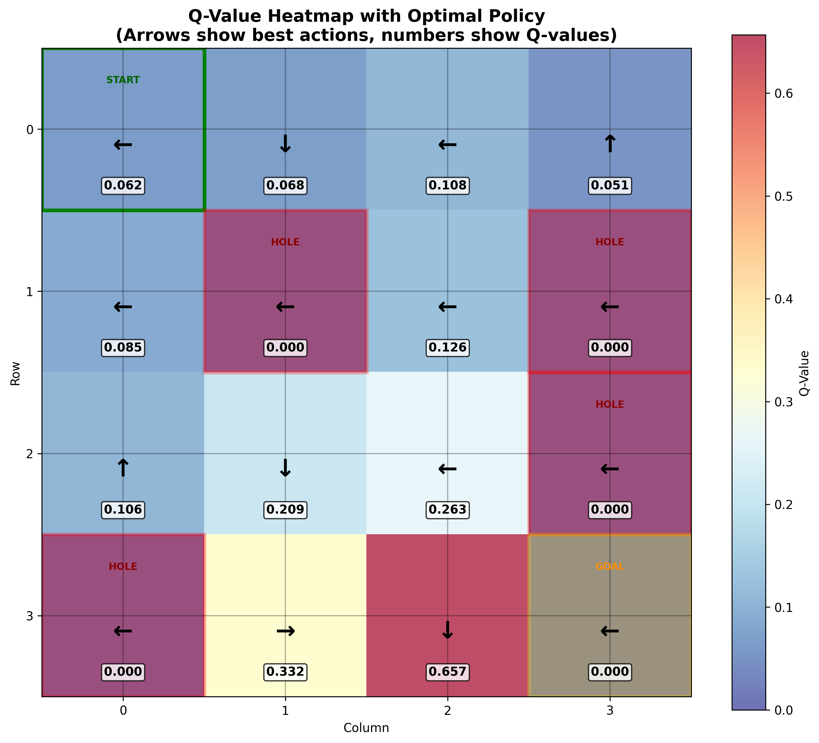 Q-Table Heatmap